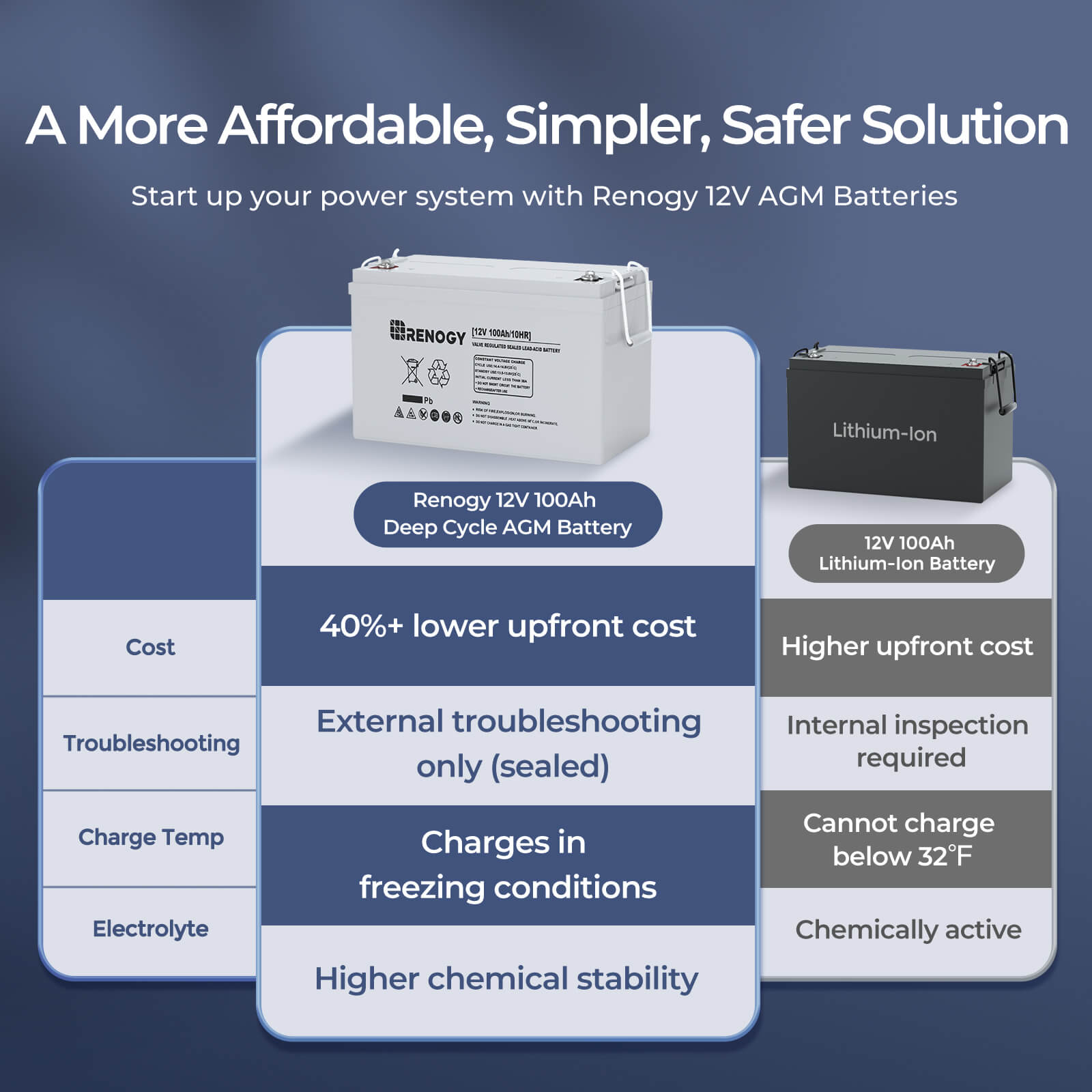 Renogy 12 Volt 100Ah głęboki a – Agm Deep Cycle Battery recenzja i cena