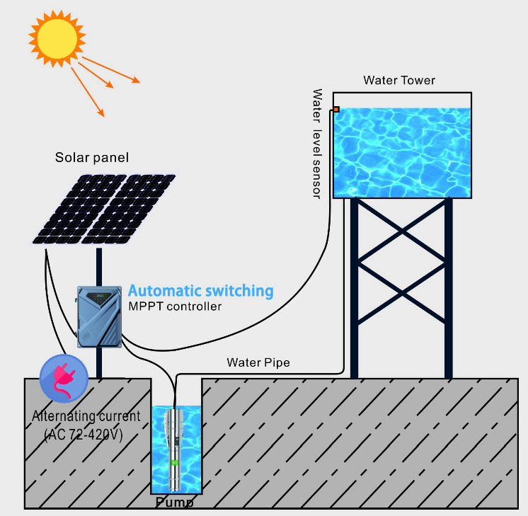 Producent pompek wodnych AcSol – Solar Pump Controller recenzja i cena